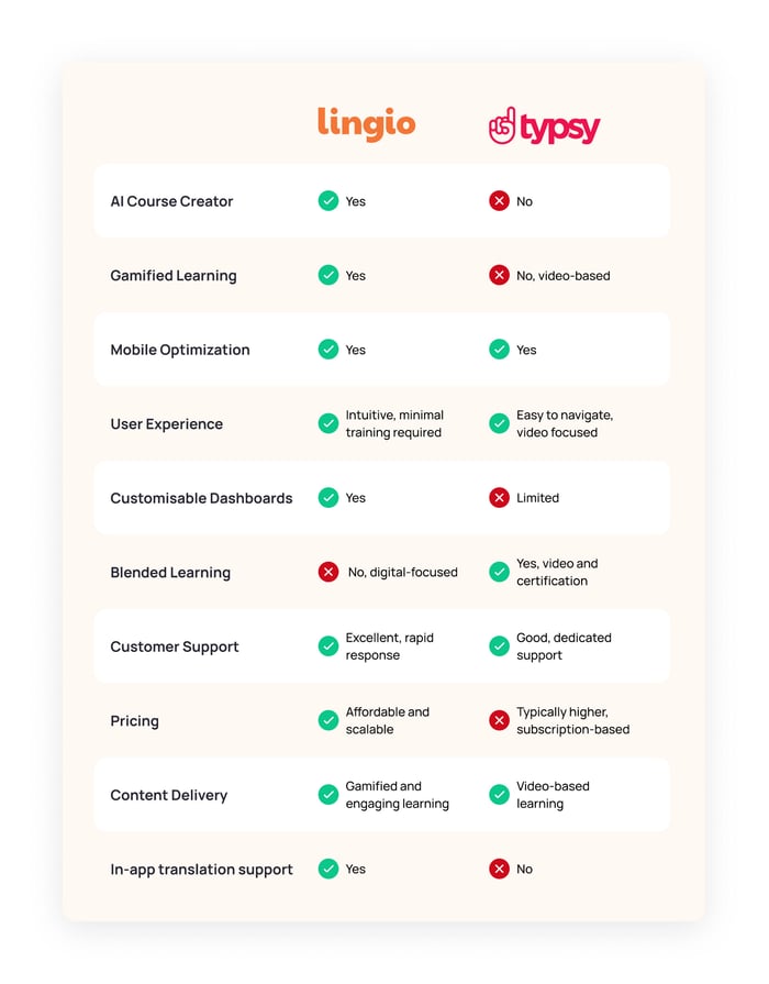 Lingio-vs-Typsy